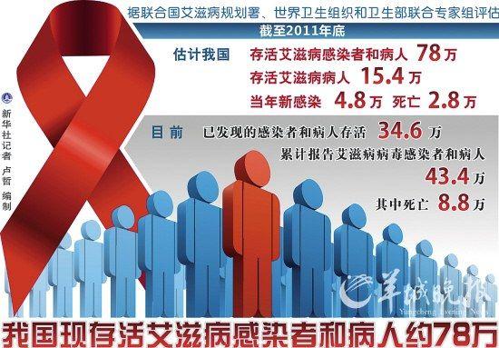 宁波艾滋病患者有多少人
